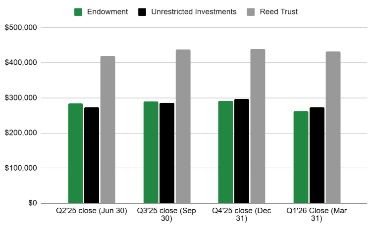 investment account balances - Q1 2026